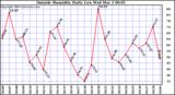  Outside Humidity Daily Low 