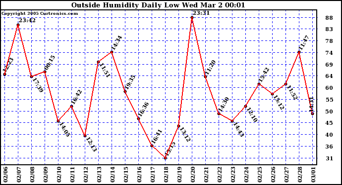  Outside Humidity Daily Low 