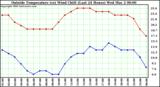  Outside Temperature (vs) Wind Chill (Last 24 Hours) 