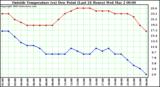  Outside Temperature (vs) Dew Point (Last 24 Hours) 