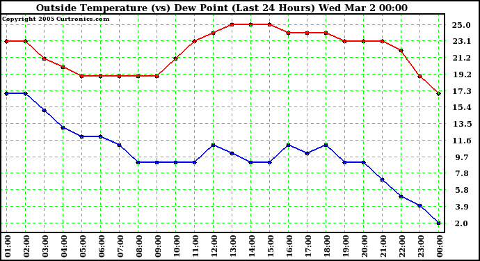  Outside Temperature (vs) Dew Point (Last 24 Hours) 