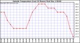  Outside Temperature (Last 24 Hours) 