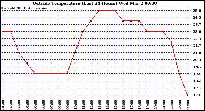  Outside Temperature (Last 24 Hours) 