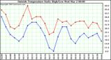  Outside Temperature Daily High/Low	