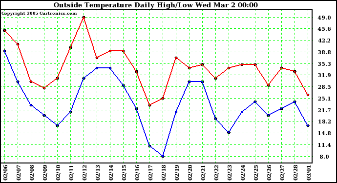  Outside Temperature Daily High/Low	