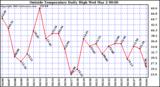  Outside Temperature Daily High 