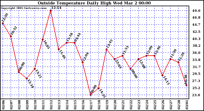  Outside Temperature Daily High 