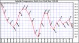  Outside Temperature Daily Low 