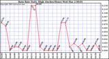  Rain Rate Daily High (Inches/Hour)	