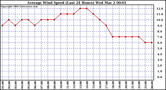  Average Wind Speed (Last 24 Hours)	