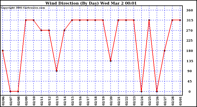  Wind Direction (By Day)		