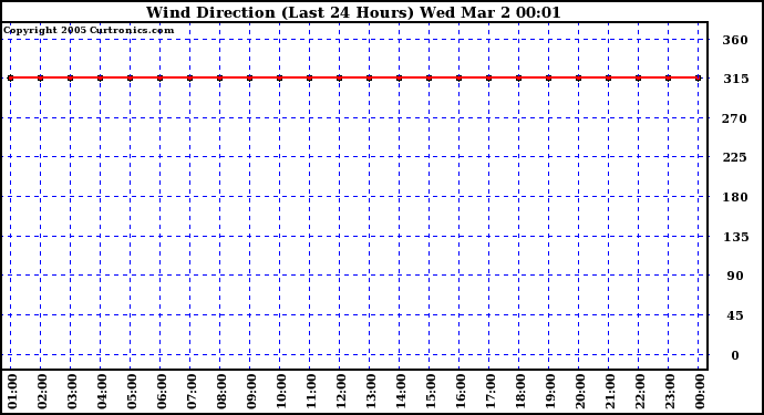  Wind Direction (Last 24 Hours)	