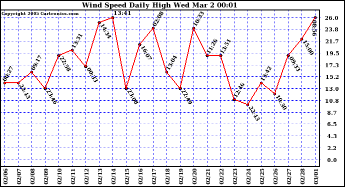  Wind Speed Daily High			