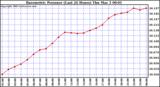  Barometric Pressure (Last 24 Hours)  	