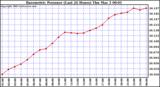  Barometric Pressure (Last 24 Hours)  	