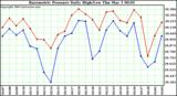  Barometric Pressure Daily High/Low	