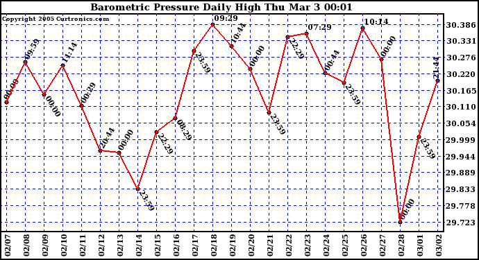  Barometric Pressure Daily High	