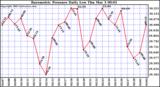  Barometric Pressure Daily Low		