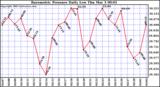  Barometric Pressure Daily Low		