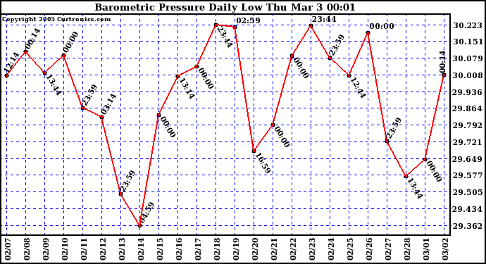  Barometric Pressure Daily Low		