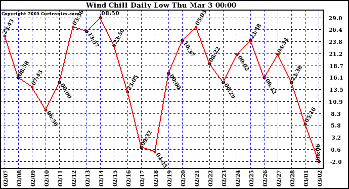  Wind Chill Daily Low 