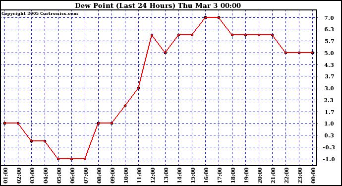  Dew Point (Last 24 Hours)	