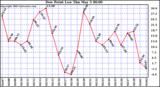  Dew Point Low			