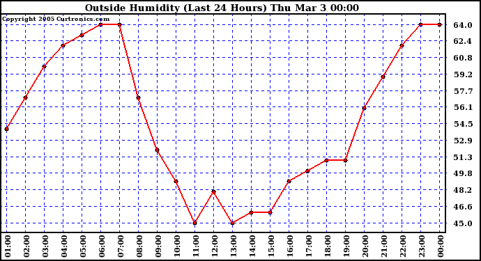  Outside Humidity (Last 24 Hours) 