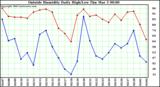  Outside Humidity Daily High/Low 