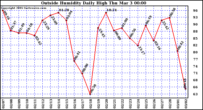  Outside Humidity Daily High	