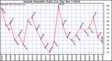  Outside Humidity Daily Low 