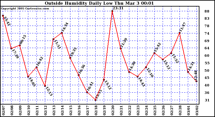  Outside Humidity Daily Low 