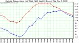  Outside Temperature (vs) Wind Chill (Last 24 Hours) 