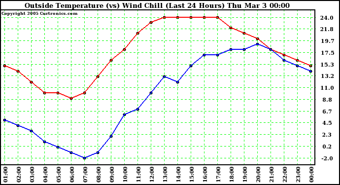  Outside Temperature (vs) Wind Chill (Last 24 Hours) 