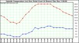  Outside Temperature (vs) Dew Point (Last 24 Hours) 