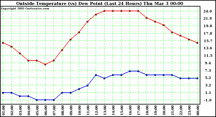  Outside Temperature (vs) Dew Point (Last 24 Hours) 