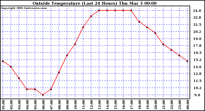  Outside Temperature (Last 24 Hours) 