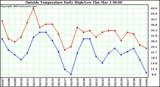  Outside Temperature Daily High/Low	