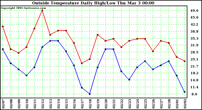  Outside Temperature Daily High/Low	