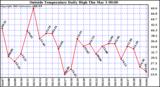  Outside Temperature Daily High 