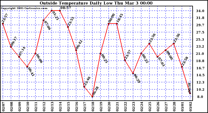  Outside Temperature Daily Low 