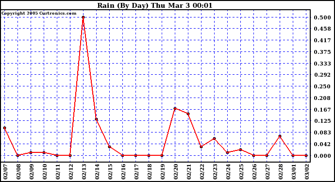  Rain (By Day)				