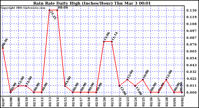  Rain Rate Daily High (Inches/Hour)	