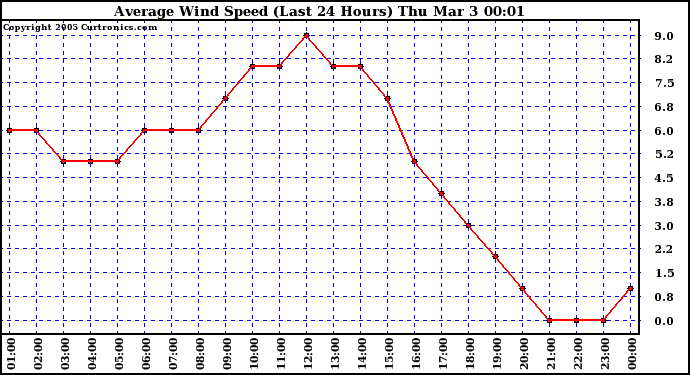  Average Wind Speed (Last 24 Hours)	