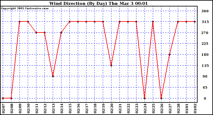  Wind Direction (By Day)		