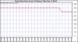  Wind Direction (Last 24 Hours)	