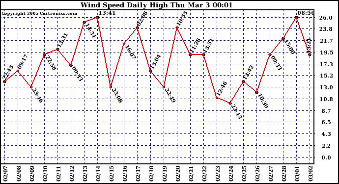  Wind Speed Daily High			