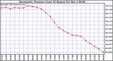  Barometric Pressure (Last 24 Hours)  	