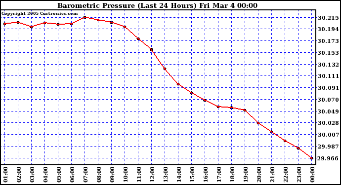  Barometric Pressure (Last 24 Hours)  	