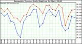  Barometric Pressure Daily High/Low	